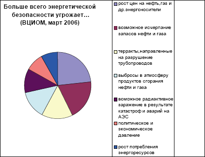 Больше всего энергетической безопасности угрожает...
