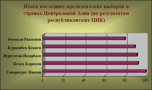 Итоги последних президентских выборов в странах Центральной Азии