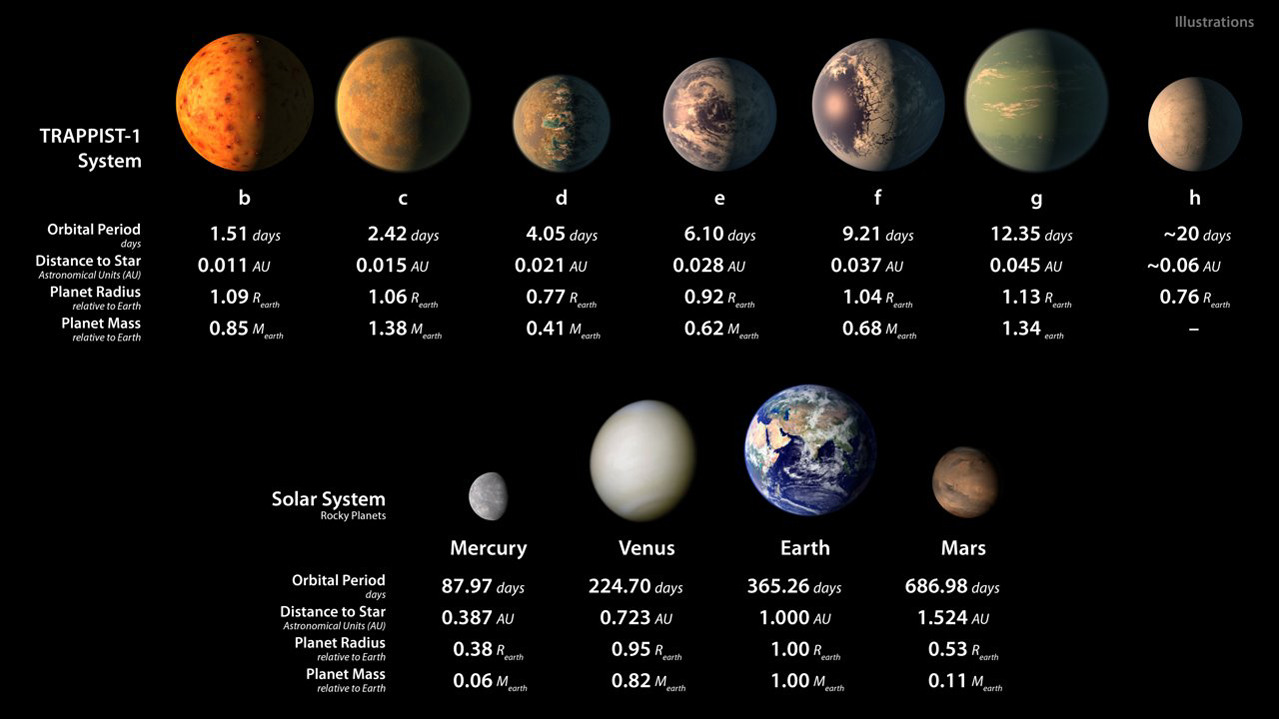    TRAPPIST-1:  