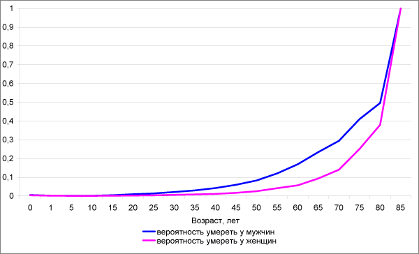 Рисунок 5. Вероятность умереть в возрасте от х до х+1 лет для мужчин и женщин в 2009 году