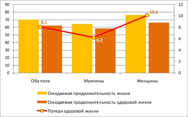Рисунок 7. Ожидаемая продолжительность жизни, ожидаемая продолжительность здоровой жизни (левая ось) и потери здоровой жизни в 2007 году (правая ось), лет
