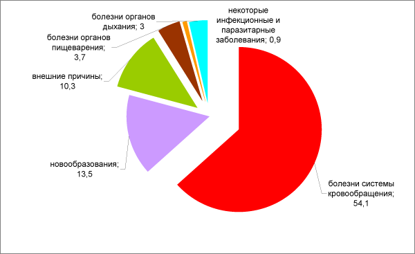Рисунок 9. Смертность населения Беларуси от болезней системы кровообращения (умерших на 100 тысяч населения)