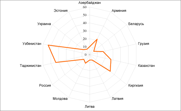 Рисунок 15. Заболеваемость населения Беларуси, 1995-2009 годы, число случаев заболеваний с впервые установленным диагнозом на 100 тыс. человек