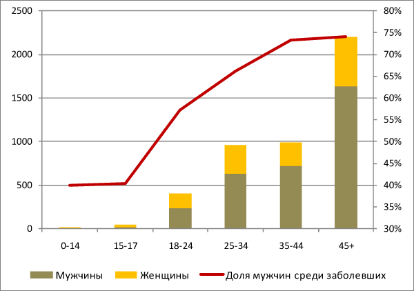 Рисунок 18. Число лиц с впервые установленным диагнозом «злокачественное новообразование» и число состоящих на учете больных злокачественными образованиями на 100 000 населения