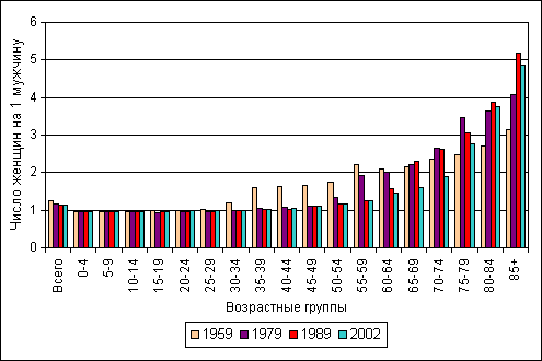 Верное соотношение мужского и женского населения в россии показано на диаграмме