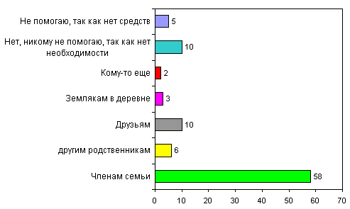 Китай занимал 2 место определите по диаграмме какое место по производству пшеницы занимала аргентина