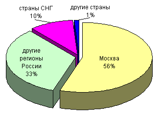 Население москвы диаграмма