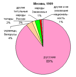 Национальный состав египта. Процент русских в Москве. Состав населения Египта. Этнический состав Москвы.