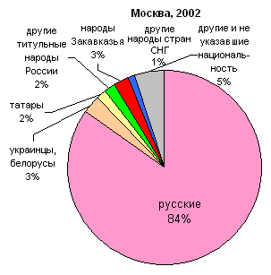 Диаграмма национальностей в россии