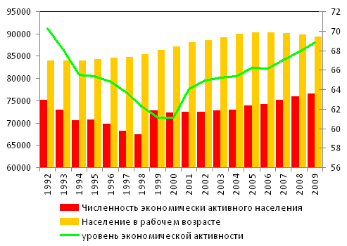 Картинки экономически активное население