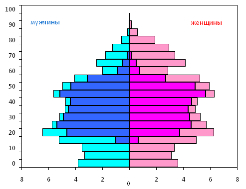 Сравните показания пирамид на рисунке 90 какие изменения в половозрастном составе населения россии