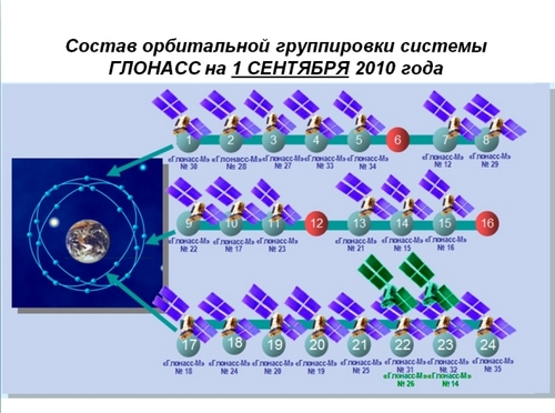 Структура орбитальной группировки ГЛОНАСС. Схема Пресс-службы Роскосмоса