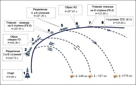 Циклограмма полёта ракеты-носителя «Союз-У». Рис ЦУП-М
