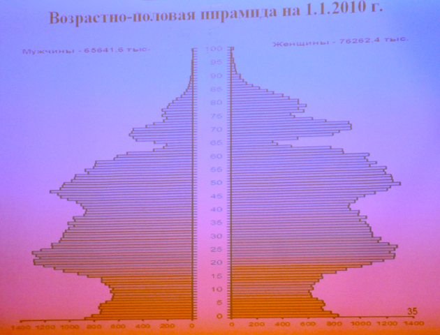 Демографическая пирамида
