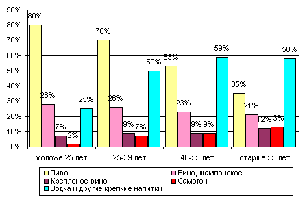 Диаграмма алкоголизма в россии