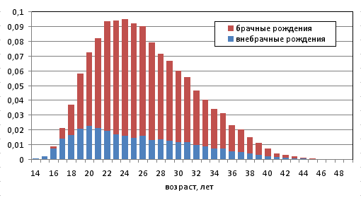 Рождаемость детей статистика
