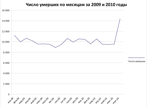 График по изменения абсолютного числа смертей за последние 19 месяцев с января 2009 по июль 2010 включительно