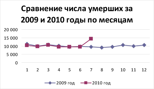 График сравнения числа умерших за 2009 и за 2010 годы по месяцам в абсолютных цифрах
