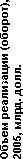 Объем реализации (оборот), 2005, млрд. долл.