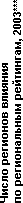 Число регионов влияния по региональным рейтингам, 2003***