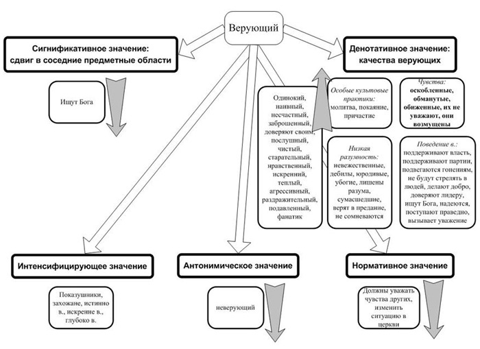 Качества верующего. Схема верующие. Качества религиозного человека. Что значит схема. Схема строения значимости верующих.