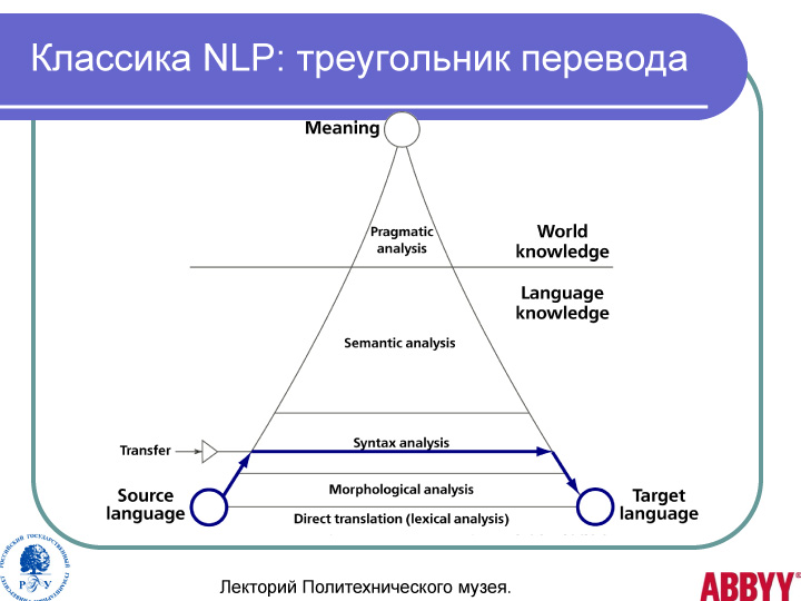 Блюдо переводится как треугольник. Треугольник перевод. Языковой треугольник. Структура национального языка треугольник. Уровни языка треугольник.