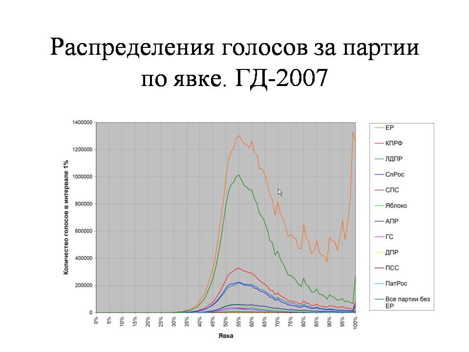 Одинаковое распределение