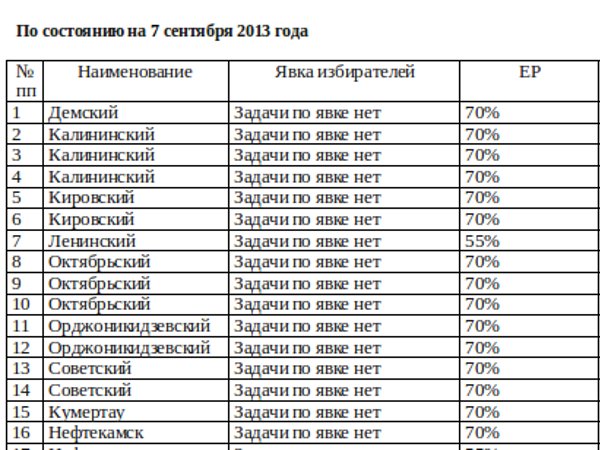 Таблица с указаниями по результатам выборов в Башкирии