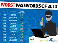 Рейтинг худших паролей
