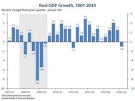 Динамика ВВП США