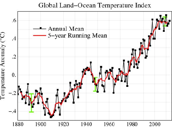 Глобальная средняя температура с 1880 г.