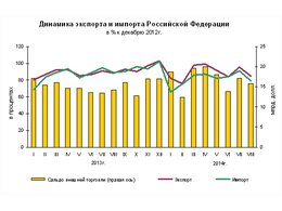 Динамика импорта и экспорта России. Источник: Росстат
