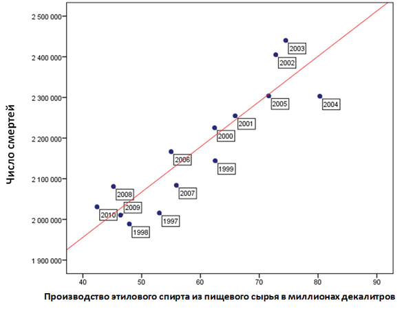 Корреляция между производством этилового спирта  из пищевого сырья и числом умерших в России