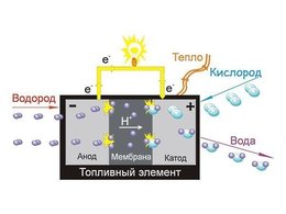 Водородный топливный элемент