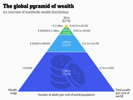 Распределение мирового богатства