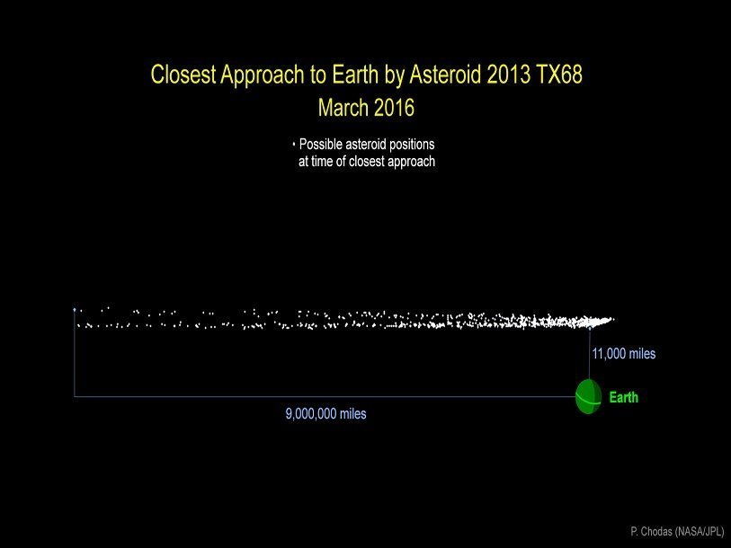 Приближение астероида 2013 TX68 к Земле