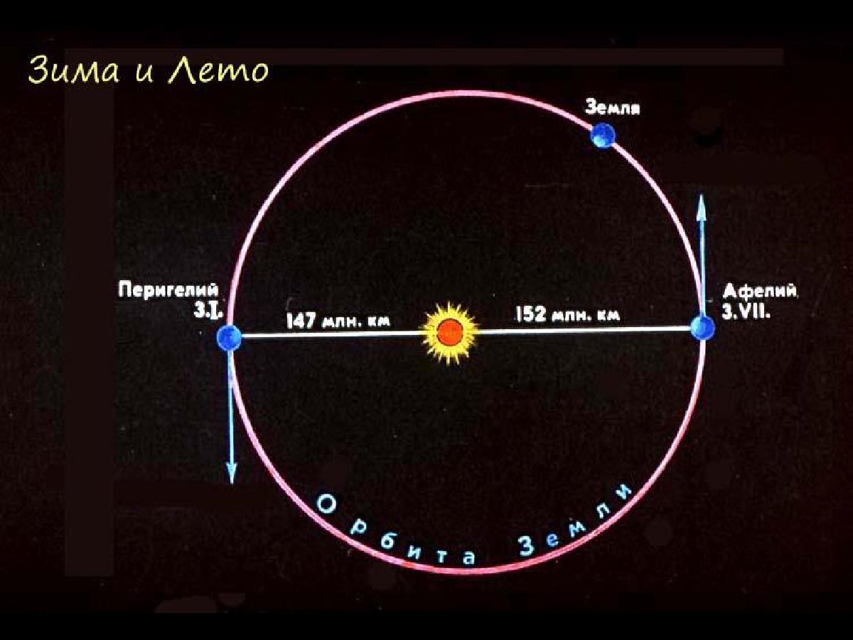 Афелий перигелий скорость. Перигелий. Зимой солнце ближе к земле. Перигелий и афелий планет. Максимальное приближение земли к солнцу.