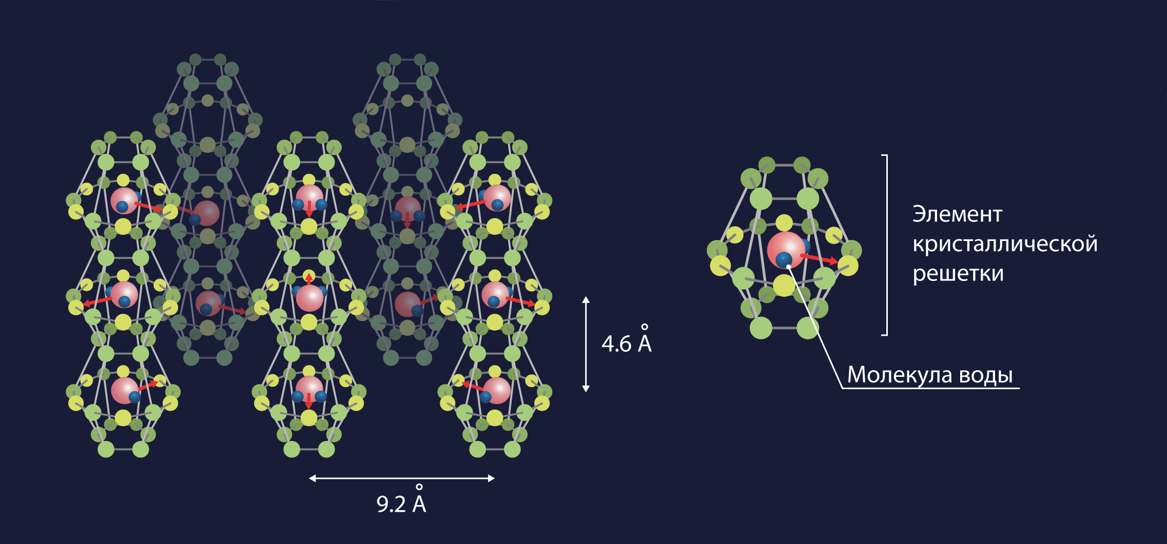 Момент молекулы. Кристаллическая структура воды. Схема строения кристалла воды. Молекула воды кристаллическая решетка воды. Кристаллизованная вода.