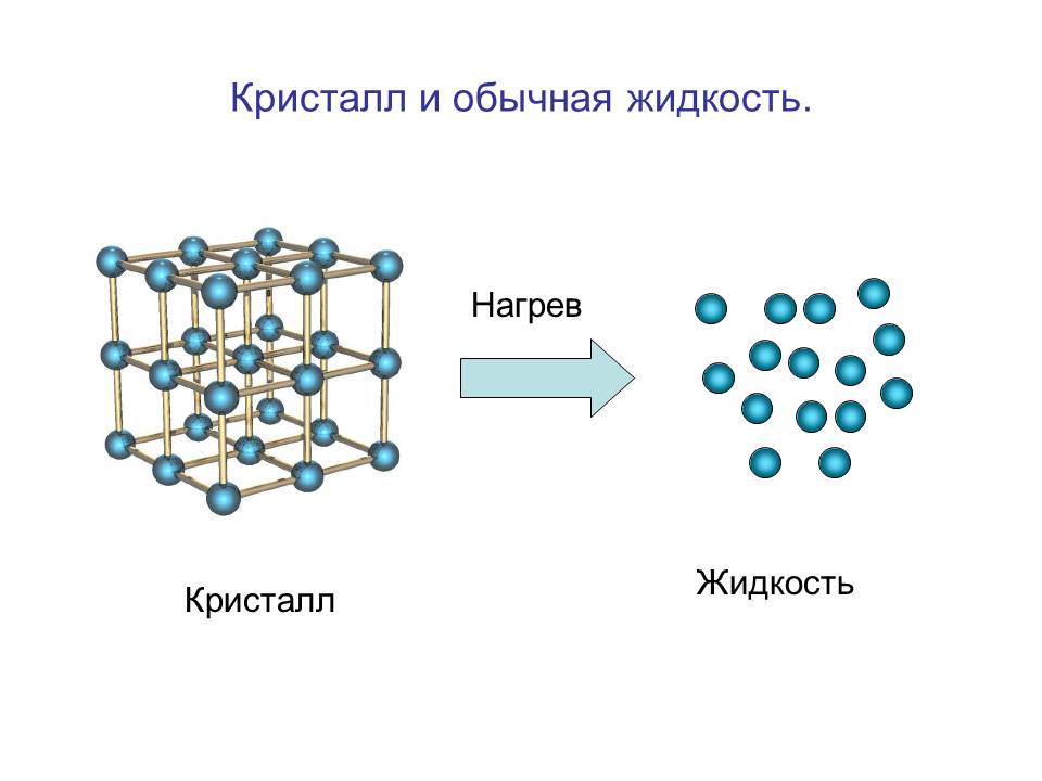 В каком состоянии молекулы. Жидкие Кристаллы кристаллическая решетка. Жидкость Кристалл. Кристаллическая решетка жидких веществ. Молекулярное строение жидких кристаллов.