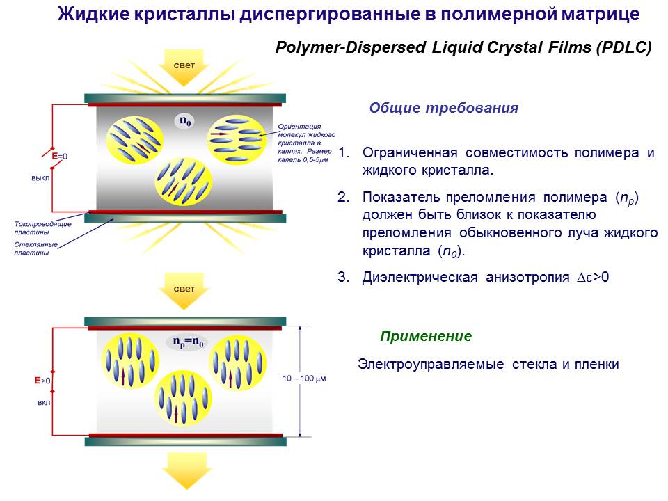 Проект жидкие кристаллы 10 класс