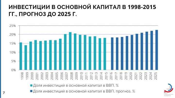 Ввп инвестиции. Доля инвестиций в основной капитал в Валовом внутреннем продукте. Доля инвестиций в основной капитал в ВВП. Доля инвестиций в ВВП России. Инвестиции в основной капитал, в % к ВВП.