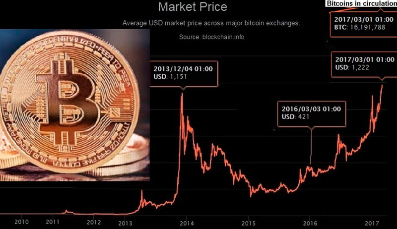 1 bitcoin to 1 dollar