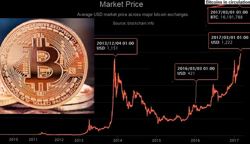 Usd нбрк. Биткоина в долларах. Один биткоин в долларах. Доллары биткоины. Bitcoin цена в долларах.