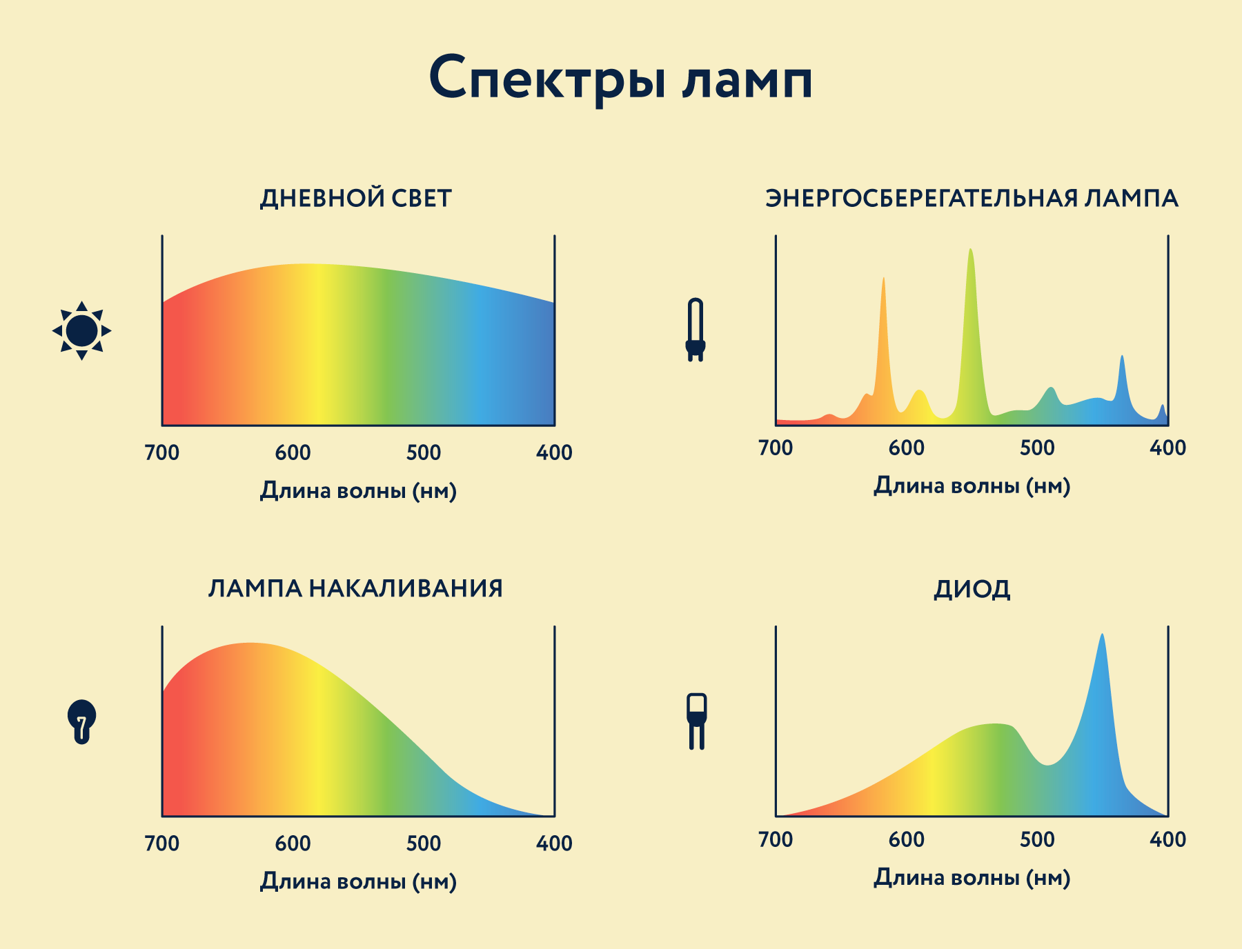 Спектр излучения лампы дневного света