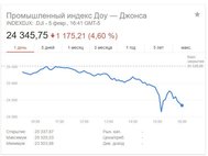 Индекс Dow Jones