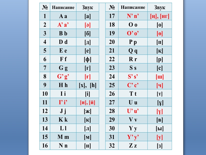 Новый алфавит. Алфавит Казахстана на латинице. Казахский. Казахский алфавит на латинице утвержденный.