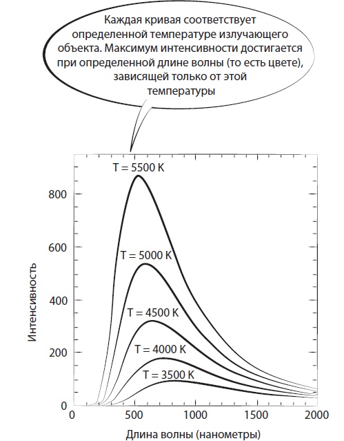 Нарисуйте и объясните кривую распределения энергии в спектре черного тела
