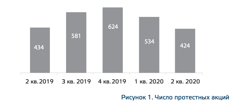 Протестные акции в россии статистика