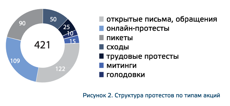 Протестные акции в россии статистика