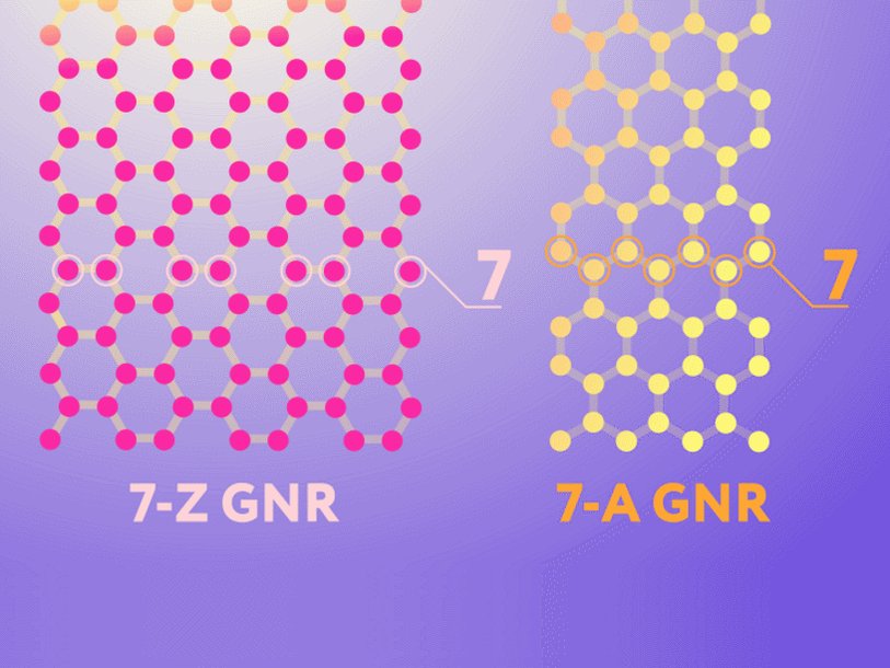 7-Z GNR — графеновая нанополоска с геометрией краев типа зигзаг («Z» — zigzag) и шириной семь атомов, 7-A GNR  — графеновая нанополоска с геометрией краев типа кресло («A» в названии — armchair) и шириной семь атомов